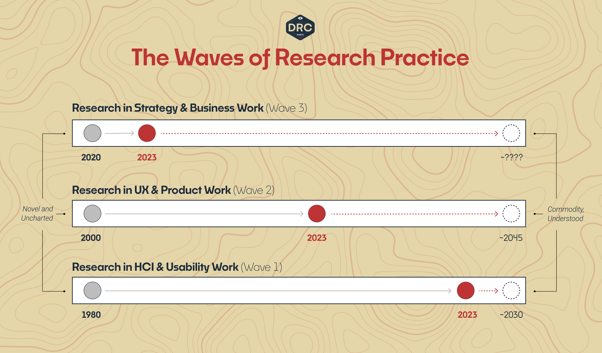 The Waves of Research Practice