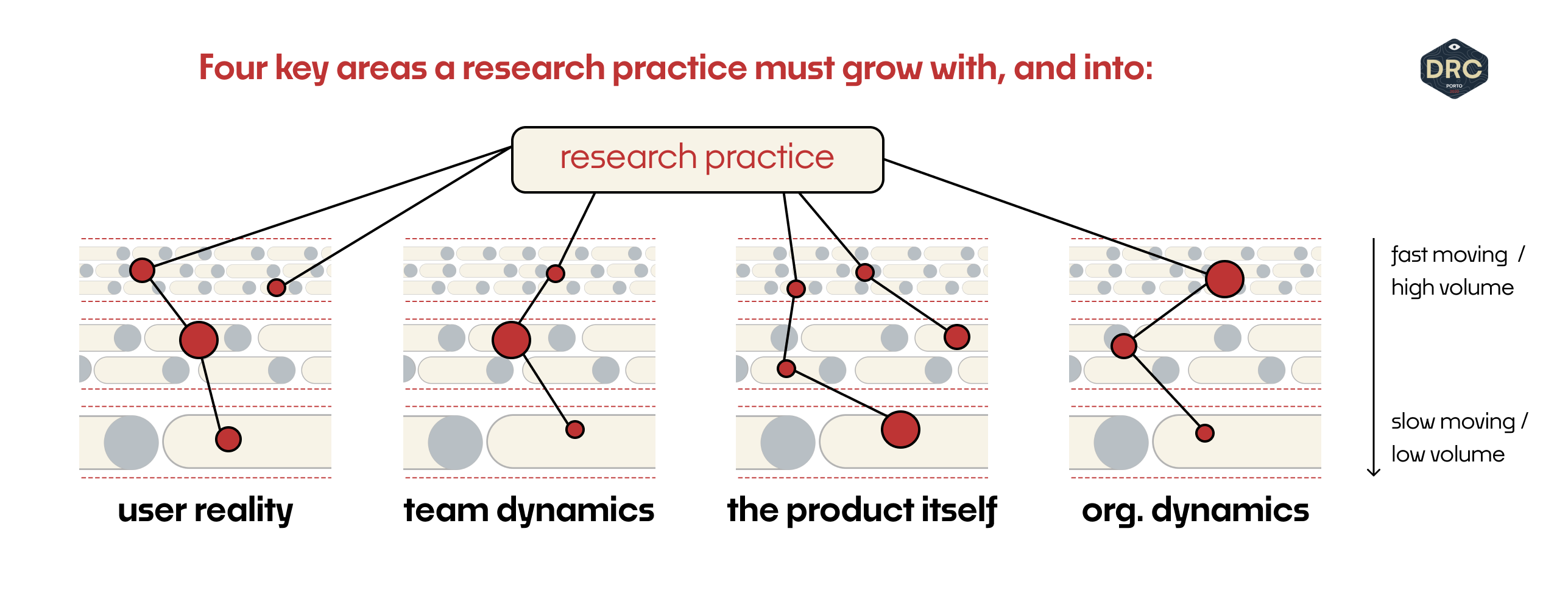 A diagram that shows a research practice extending graphical roots into four areas: user reality, team dynamics, the product itself, and organizational dynamics.