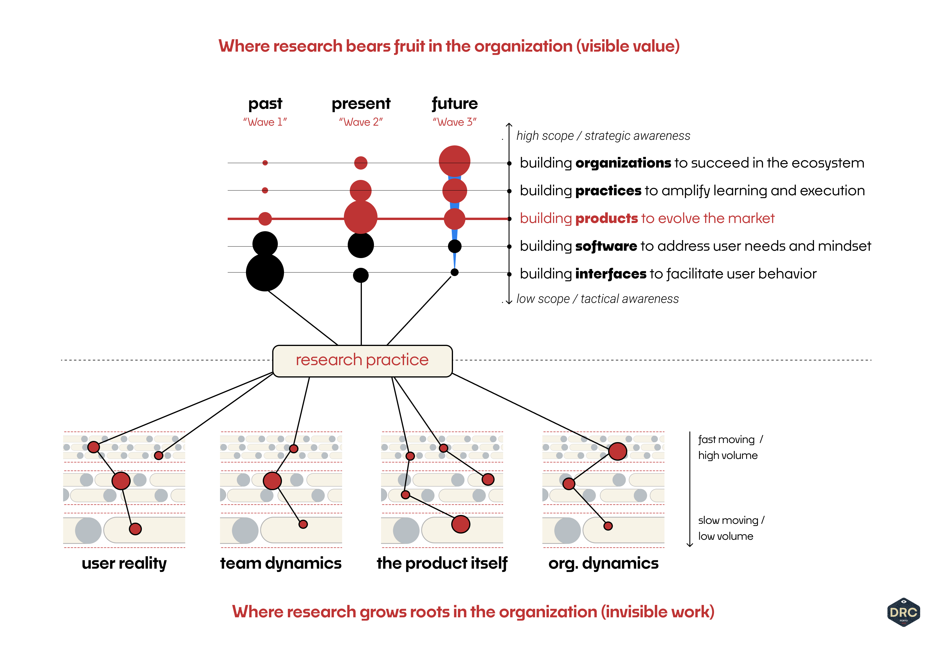 Growing Research in Product Organizations