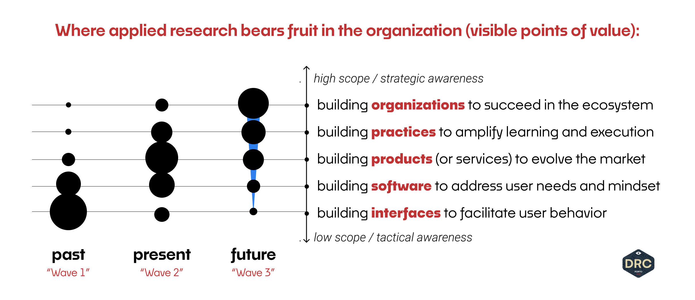 Scatterplot of research activity, ranging in a spectrum from tactical, interface-work to strategic, organizational work. 