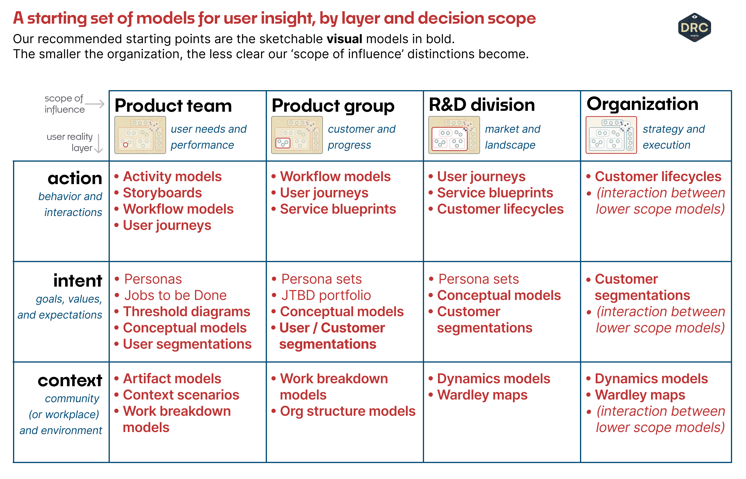 User Models for Product Work