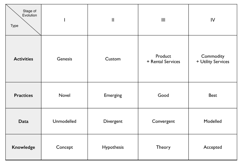 A Strategy and Wardley Mapping Primer