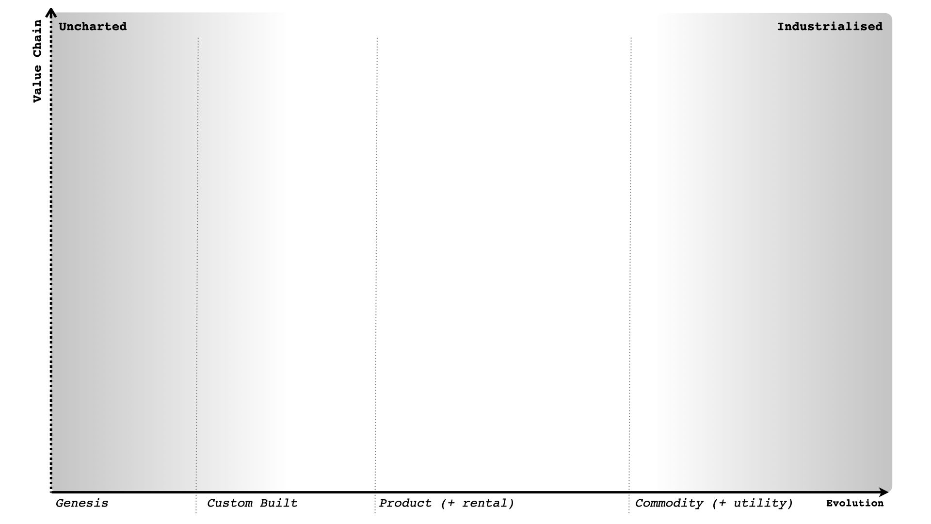 A Strategy and Wardley Mapping Primer