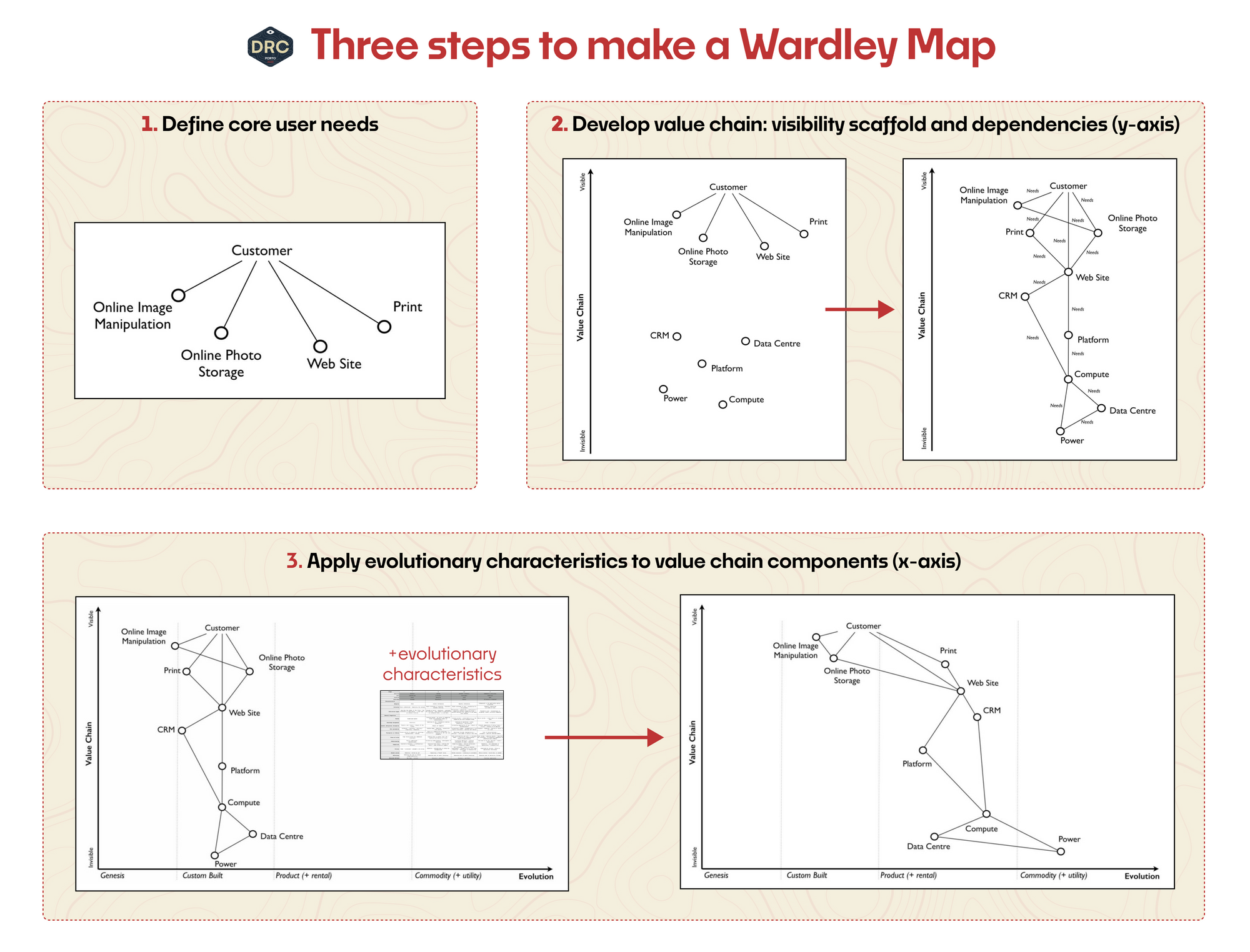 A Strategy and Wardley Mapping Primer