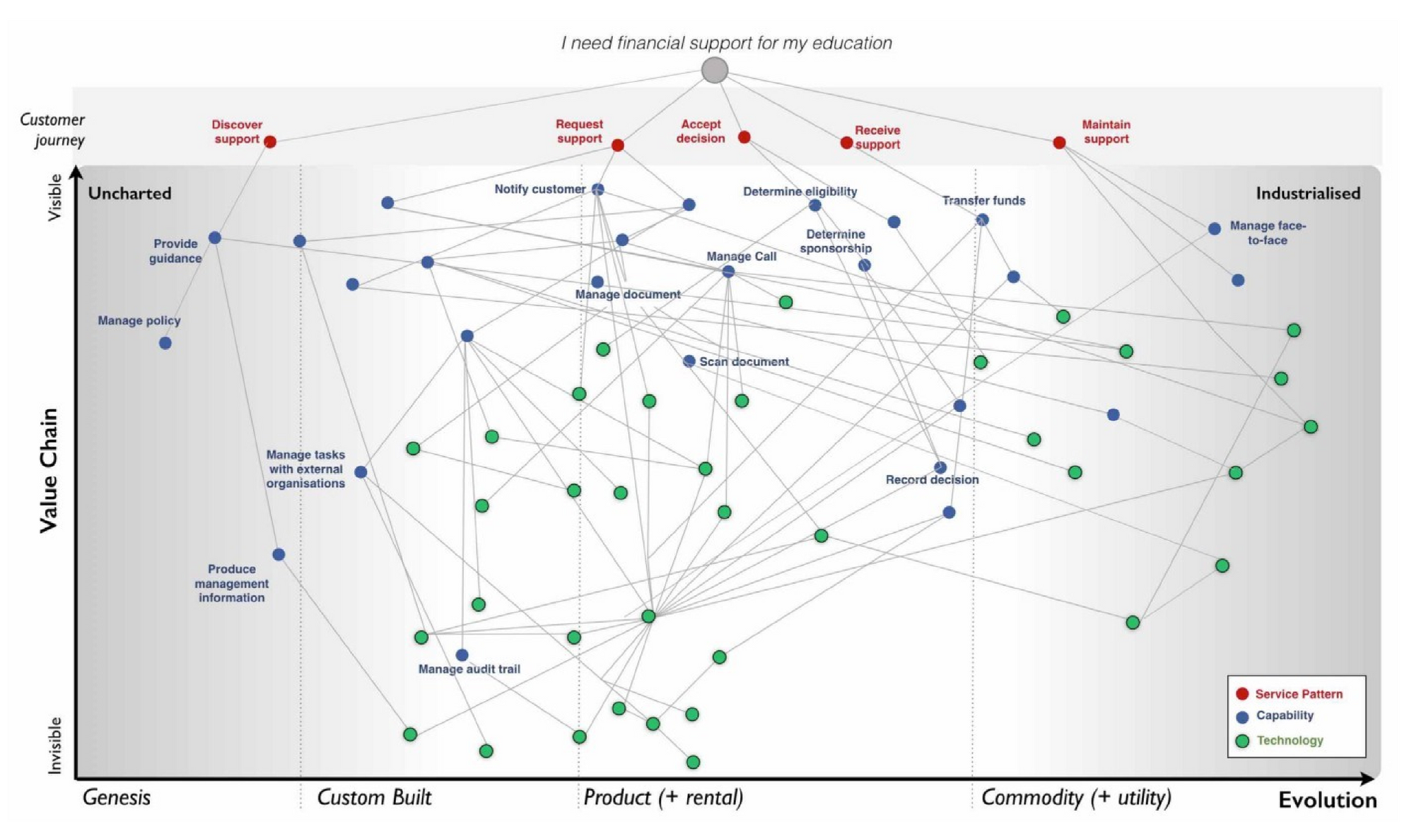 A Strategy and Wardley Mapping Primer