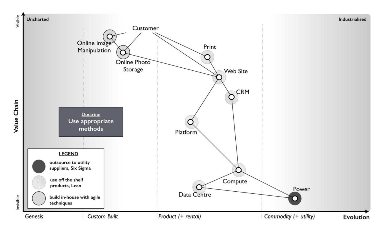 A Strategy and Wardley Mapping Primer