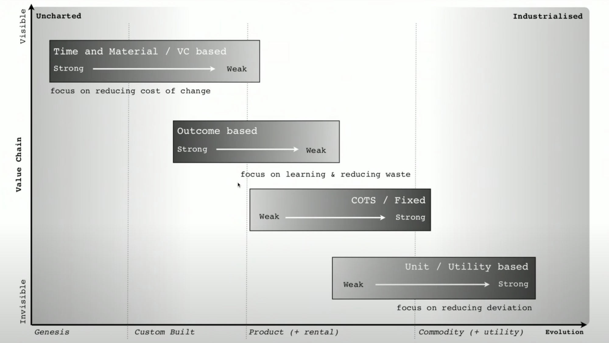 A Strategy and Wardley Mapping Primer