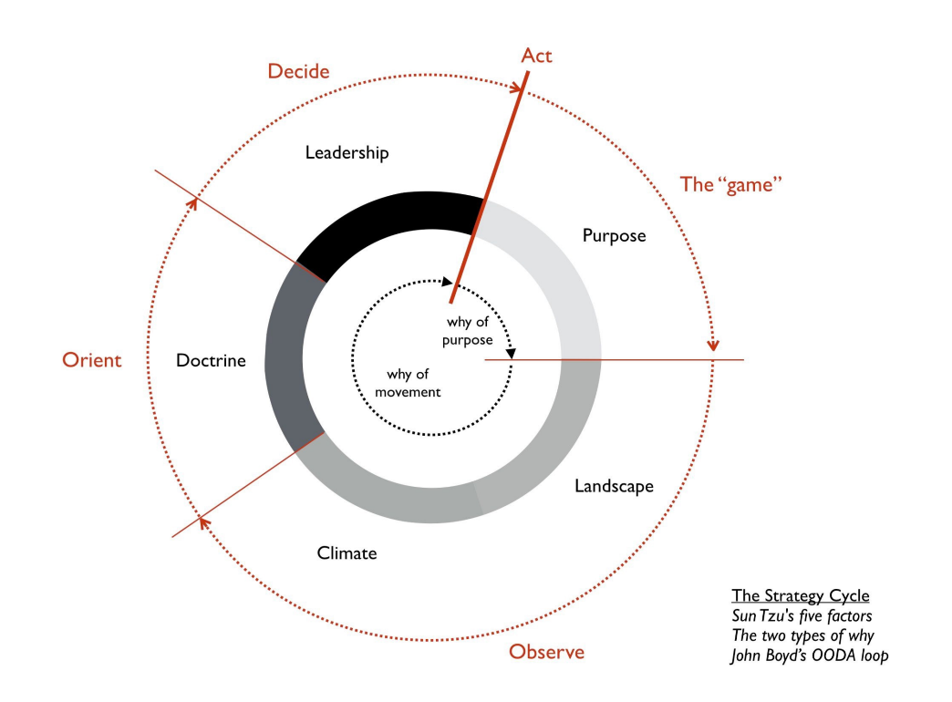 A Strategy and Wardley Mapping Primer