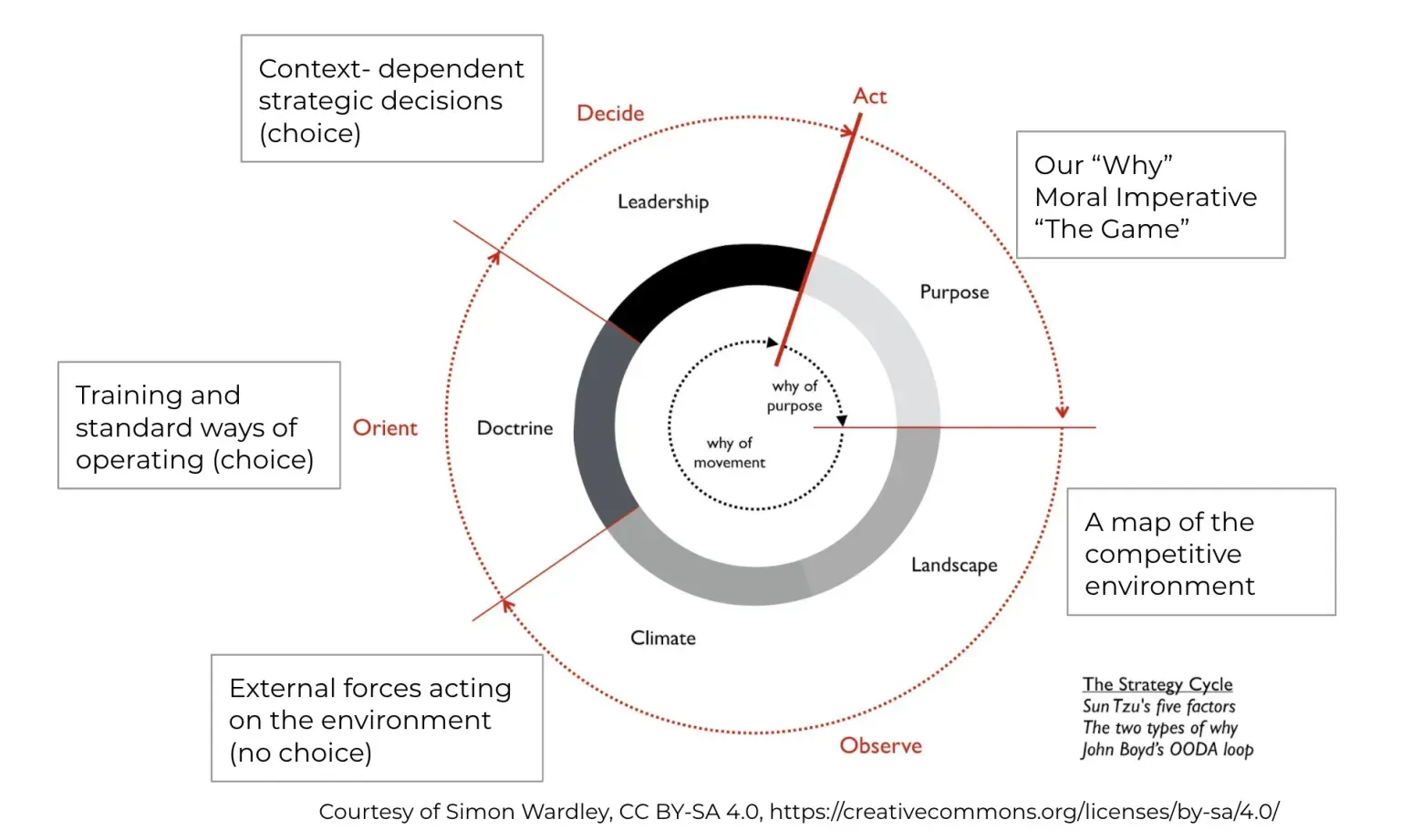 A Strategy and Wardley Mapping Primer