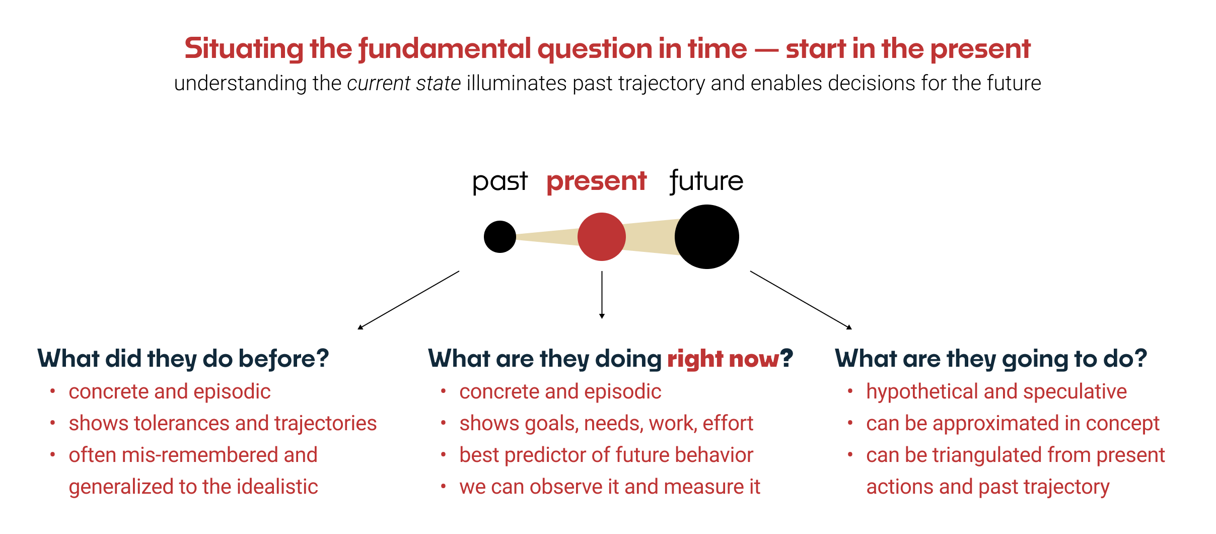 The Fundamental Research Question