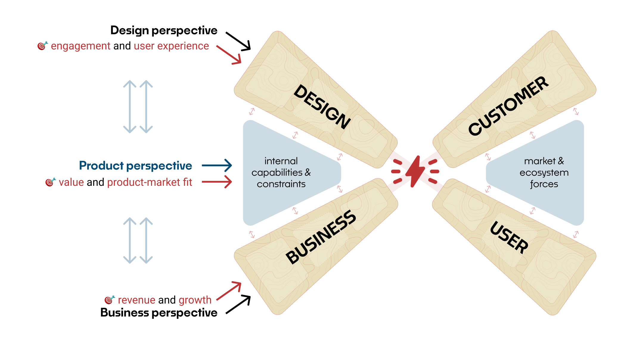 An "X" cross showing the Design-User (top left to bottom right) line crossing with the Business-Customer line (bottom left to top right.) On the left is a spectrum: the Design perspective at the top, pointing at the design line, the Product perspective in the middle, and the Business perspective at the bottom, pointing at the business line.