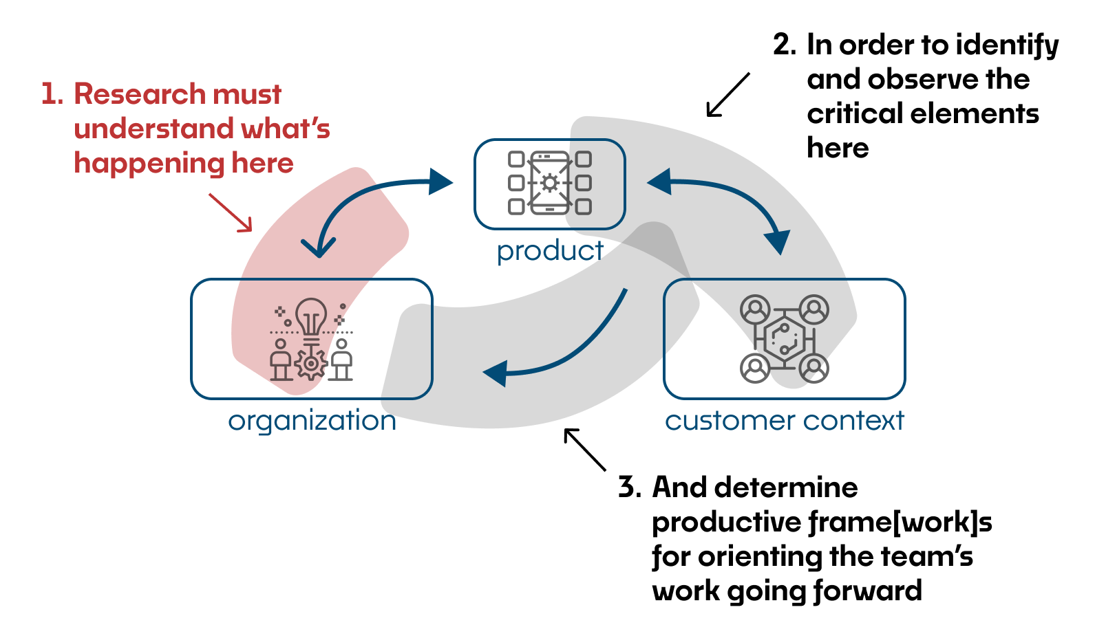 A diagram with three boxes, one each for “organization”, “product”, and “customer context”. An arrow labeled "1" points at the organization, and says "Research must understand what's happening here." An arrow labeled "2" points between the product and customer context and says "in order to identify and observe the critical elements here." An arrow labeled "3" points from the product—customer-context connection toward the organization, and says "And determine productive frameworks for orienting the team's work going forward."
