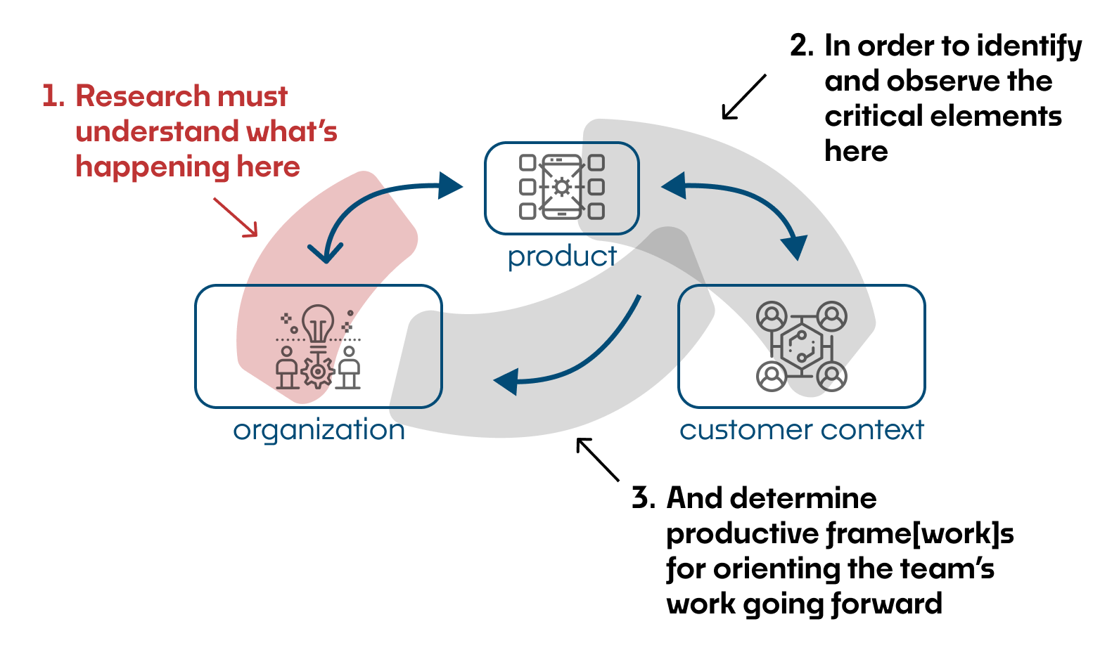 A Spectrum of Perspectives: Design, Product, and Business