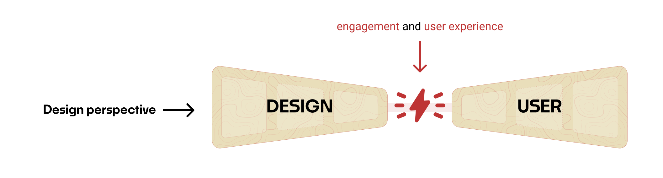 Two wedges, the left labeled "Design" and the right labeled "User" are pointing toward each other. They are labeled "Design perspective." In betwen the Design and Uesr wedges is a lightning spark, that is labeled "engagement and user experience."