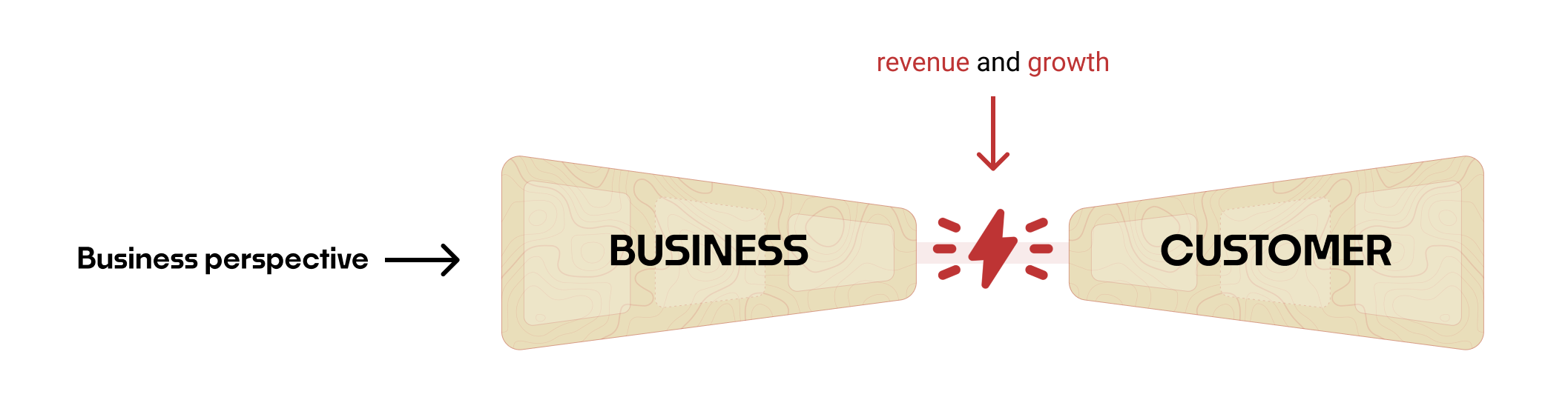 Two wedges, the left labeled "Business" and the right labeled "Customer" are pointing toward each other. They are labeled "Business perspective." In betwen the Business and Customer wedges is a lightning spark, that is labeled "revenue and growth."