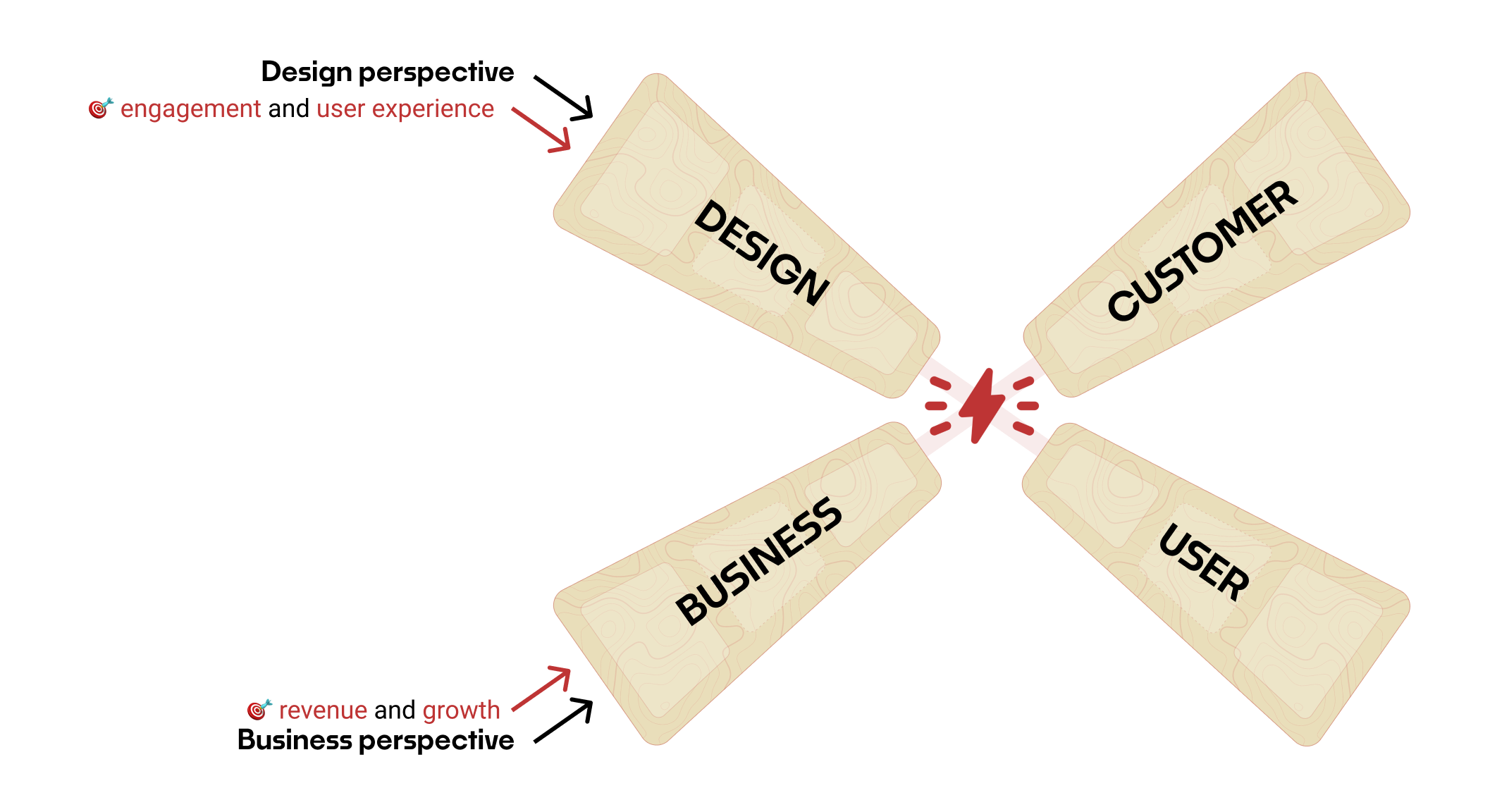  An "X" cross showing the Design-User (top left to bottom right) line crossing with the Business-Customer line (bottom left to top right.) 