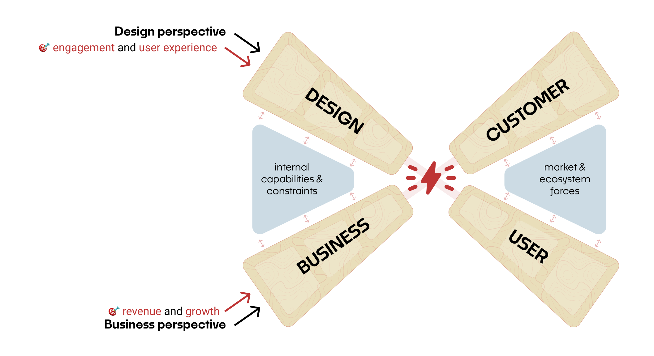 The same X-cross image as above, and on the left, a new wedge between design and business is labeled "internal capabilities and constraints"; on the right, a new wedge between customer and user is labeled "market and ecosystem forces."