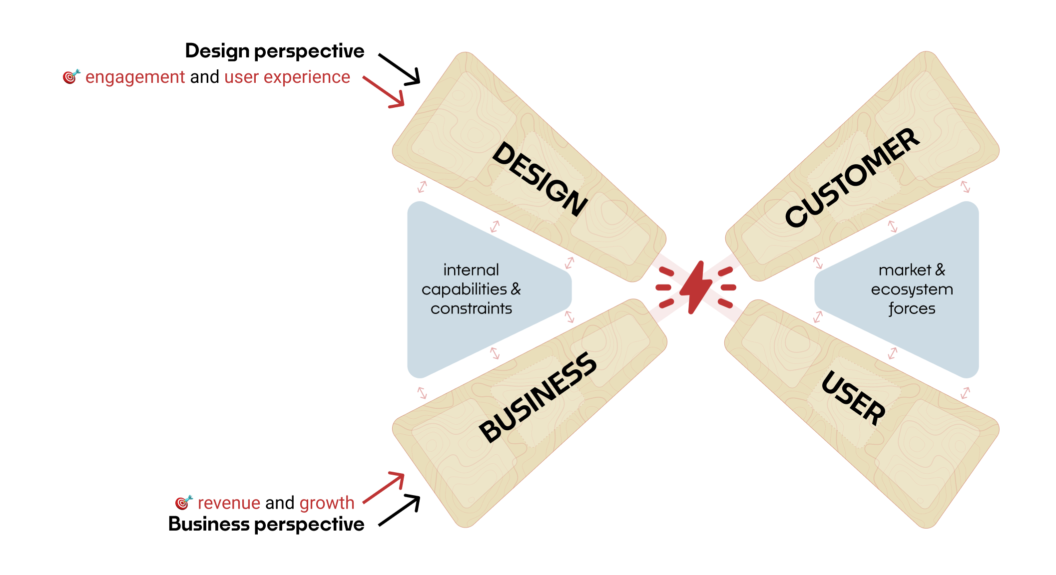 A Spectrum of Perspectives: Design, Product, and Business