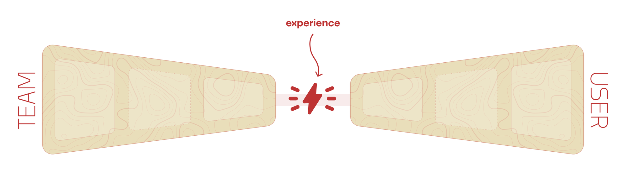 Two wedges point at each other, with a red lightning bolt between them labeled "experience." 