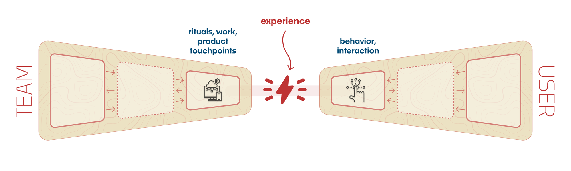 Two wedges point at each other, "team" on the left, "user" on the right, with a red lightning bolt between them labeled "experience." The smallest section of each wedge is labeled. On the "team" side, it's "operations and implementation." On the "user" side, it's "behavior and activities."