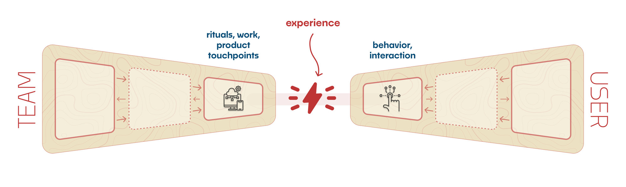 The Structure of User Experience