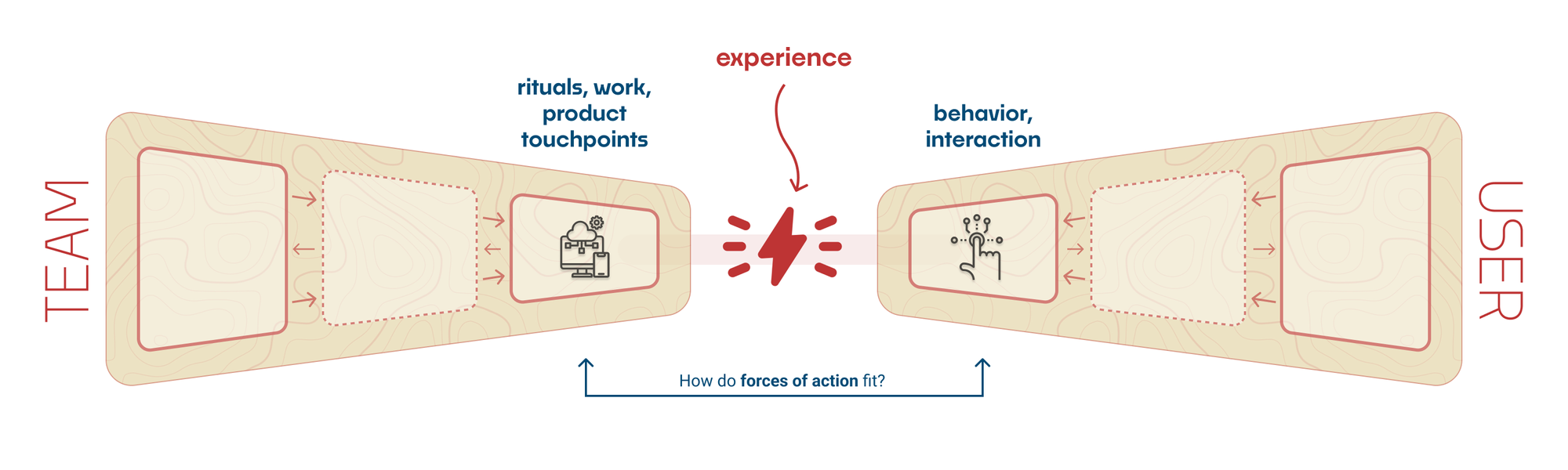 The same image as above. An arrow points between the innermost sections of each wedge — on the team and user sides — and is labeled "how do the pathways of action balance?"