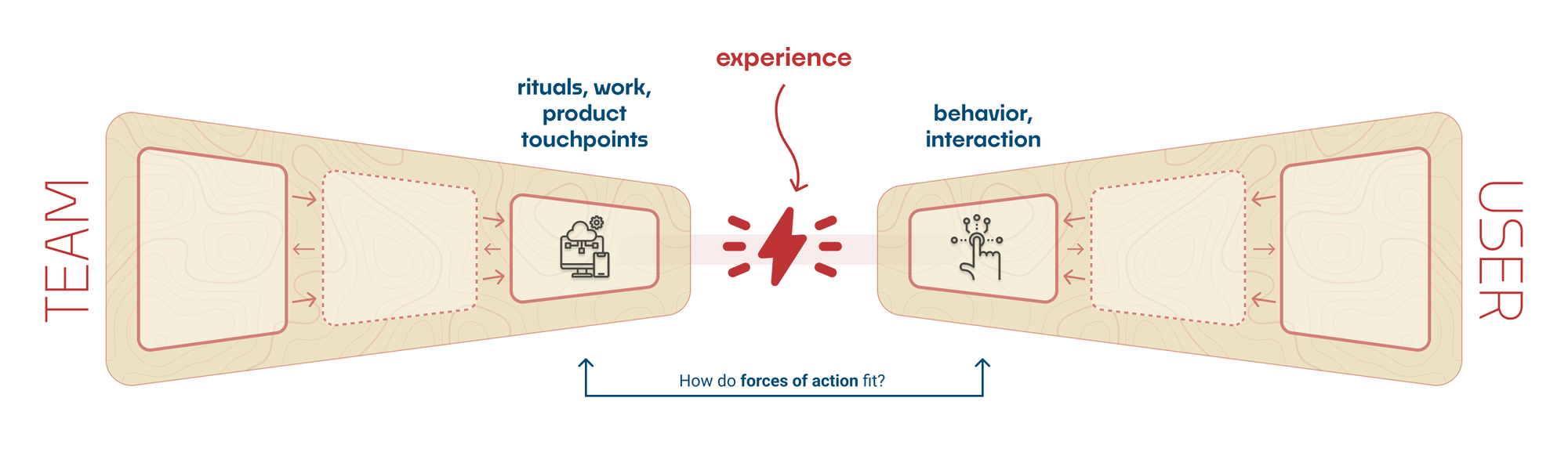 The Structure of User Experience