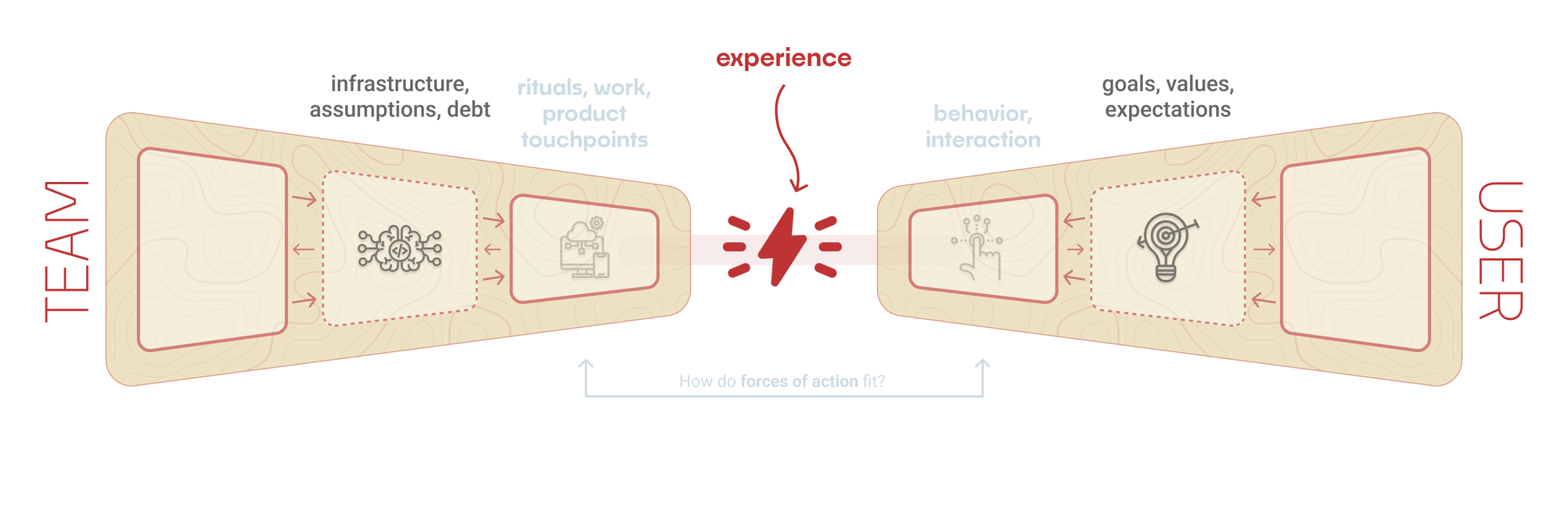 The same image as above. Now the middle sections are highlighted. On the left (team side) is "infrastructure, assumptions, debt" with a brain icon, and on the right (user side) is "goals, values, expectations" with a light bulb icon.