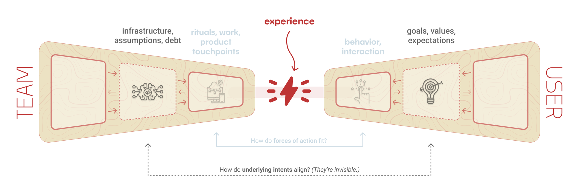 The same image as above. An arrow points between the middle sections of each wedge — on the team and user sides — and is labeled "how do the intents align?"