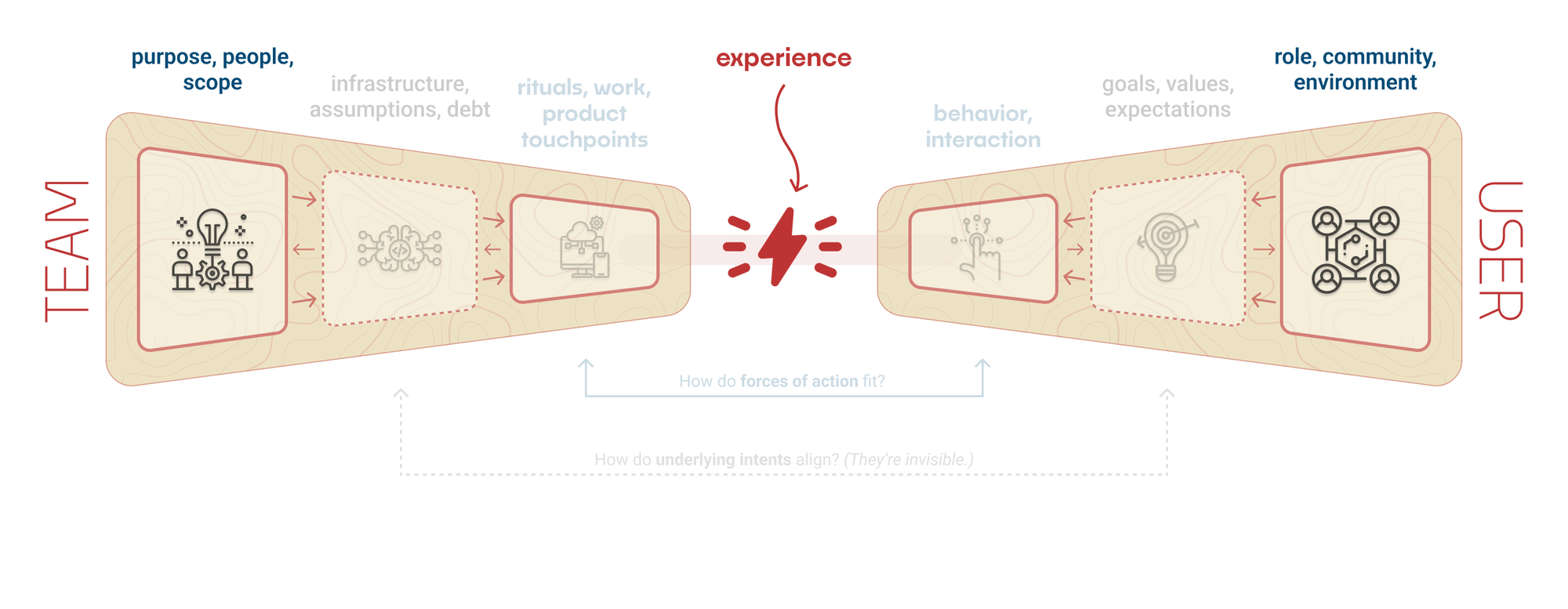 The same image as above. Now the outside section of each wedge is highlighted (further from the center.) On the left (team side), is "purpose, people, scope", and on the right (user side), is "role community, environment."