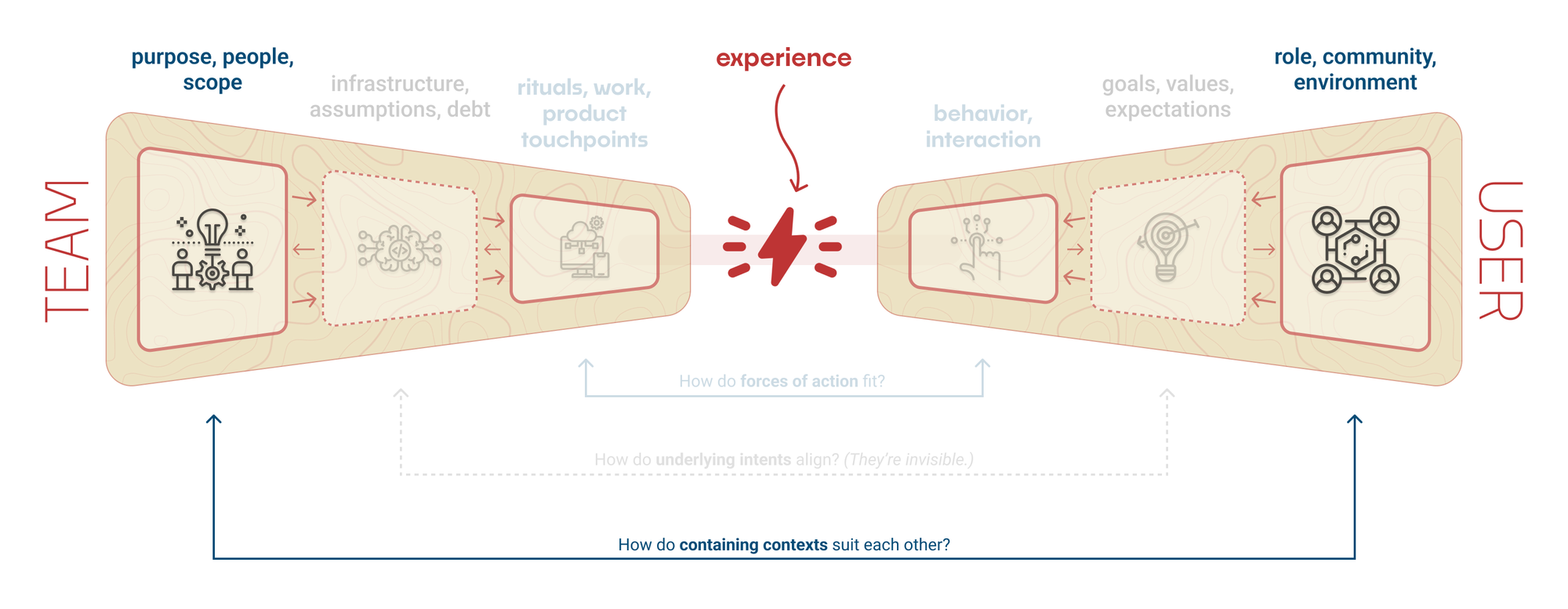 The Structure of User Experience