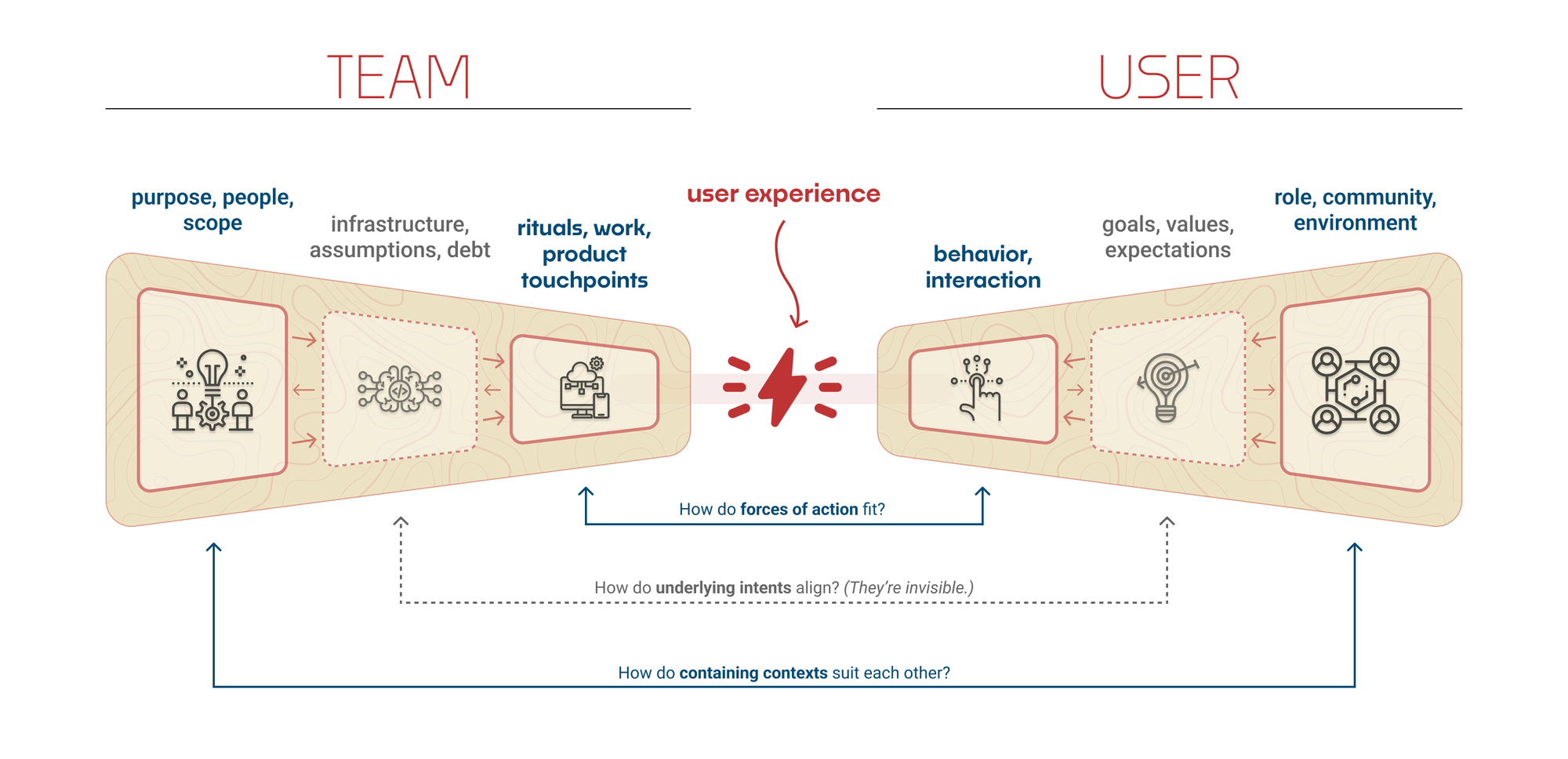 The Structure of User Experience