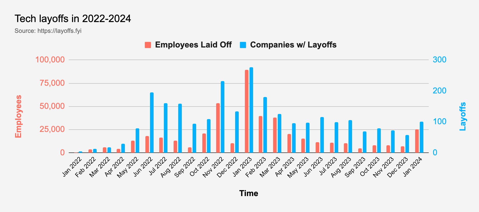 A graph from layoffs.fyi showing the employees laid off and companies with layoffs since January 2022. It's a flat bell-curve, with the largest spikes from November 2022 - January 2023.