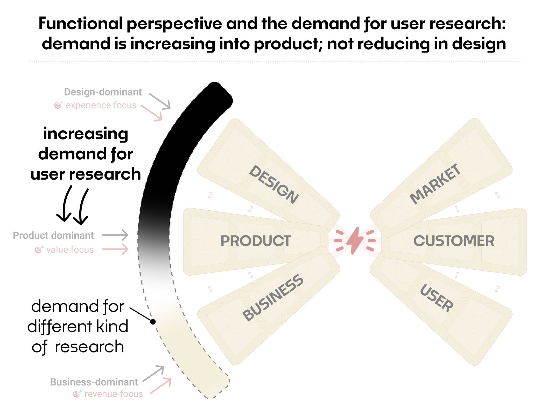 The same spectrum as shown above. Arrows are moving from the Design–User axis toward the Product–Customer axis, labled "increasing demand for user research." Along the Business–Market axis, demand in a different color is labeled "demand for different kind of research."