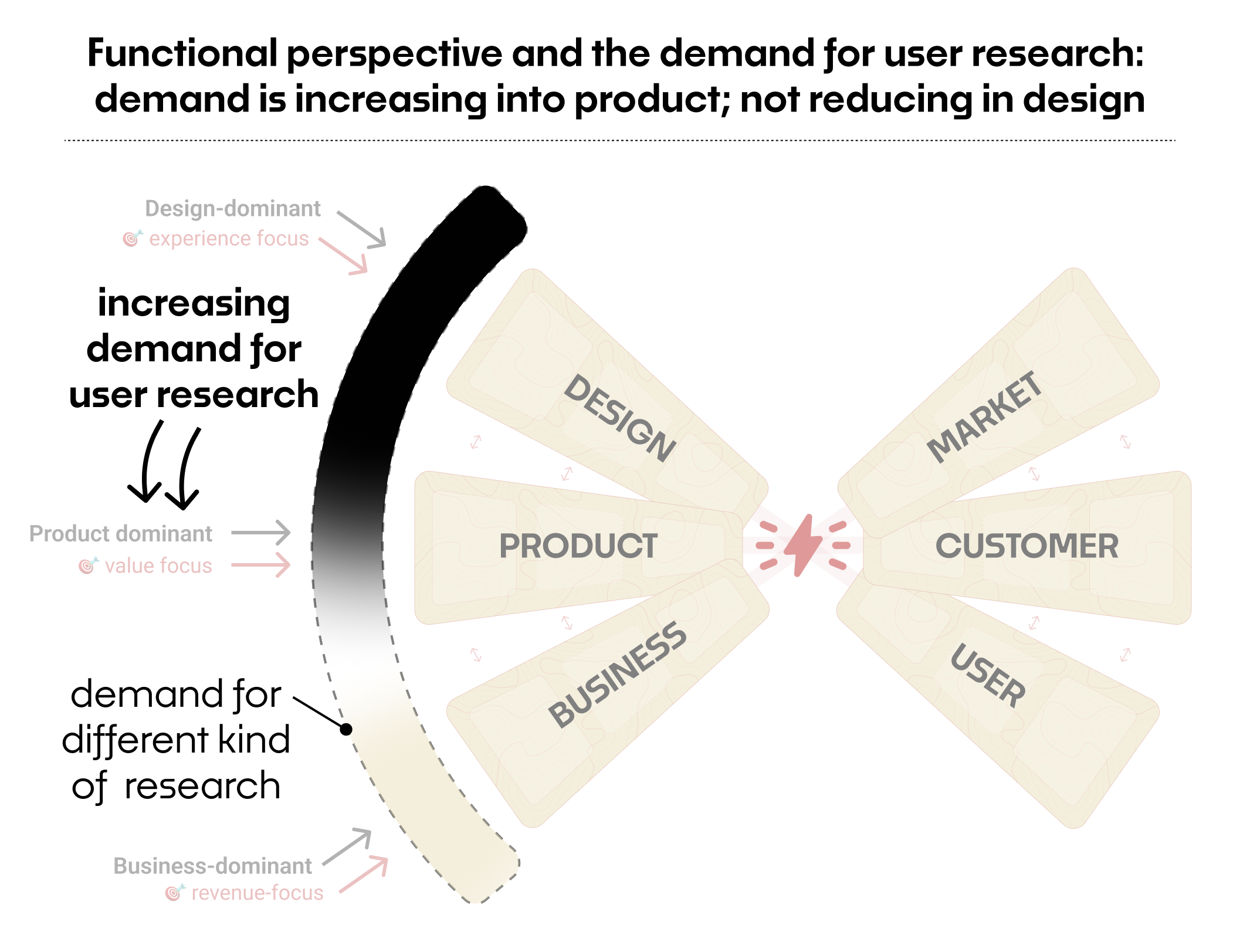 User Research and Its Inevitable Evolution