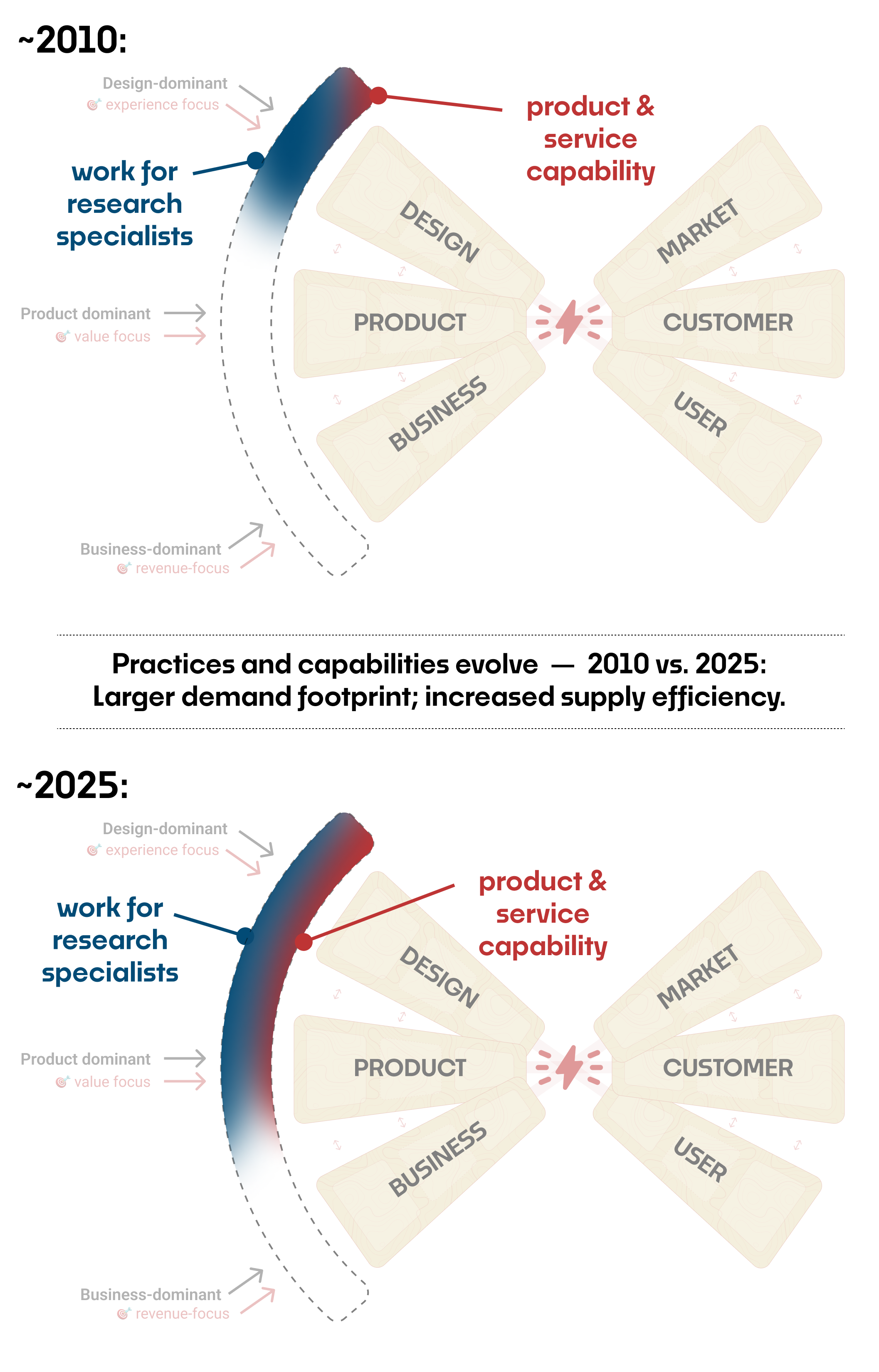 Two spectrums, like the topmost image. In the top, labeled 2010,the demand for research is aligned only to the Design–User axis. Most of that demand is labeled "work for research specialists" a small amount is labled "product & service capability." In the bottom, labeled 2025, demand expands to the Product–Customer axis, and is a 50–50 split between "work for research specialists" and "product and service capability."