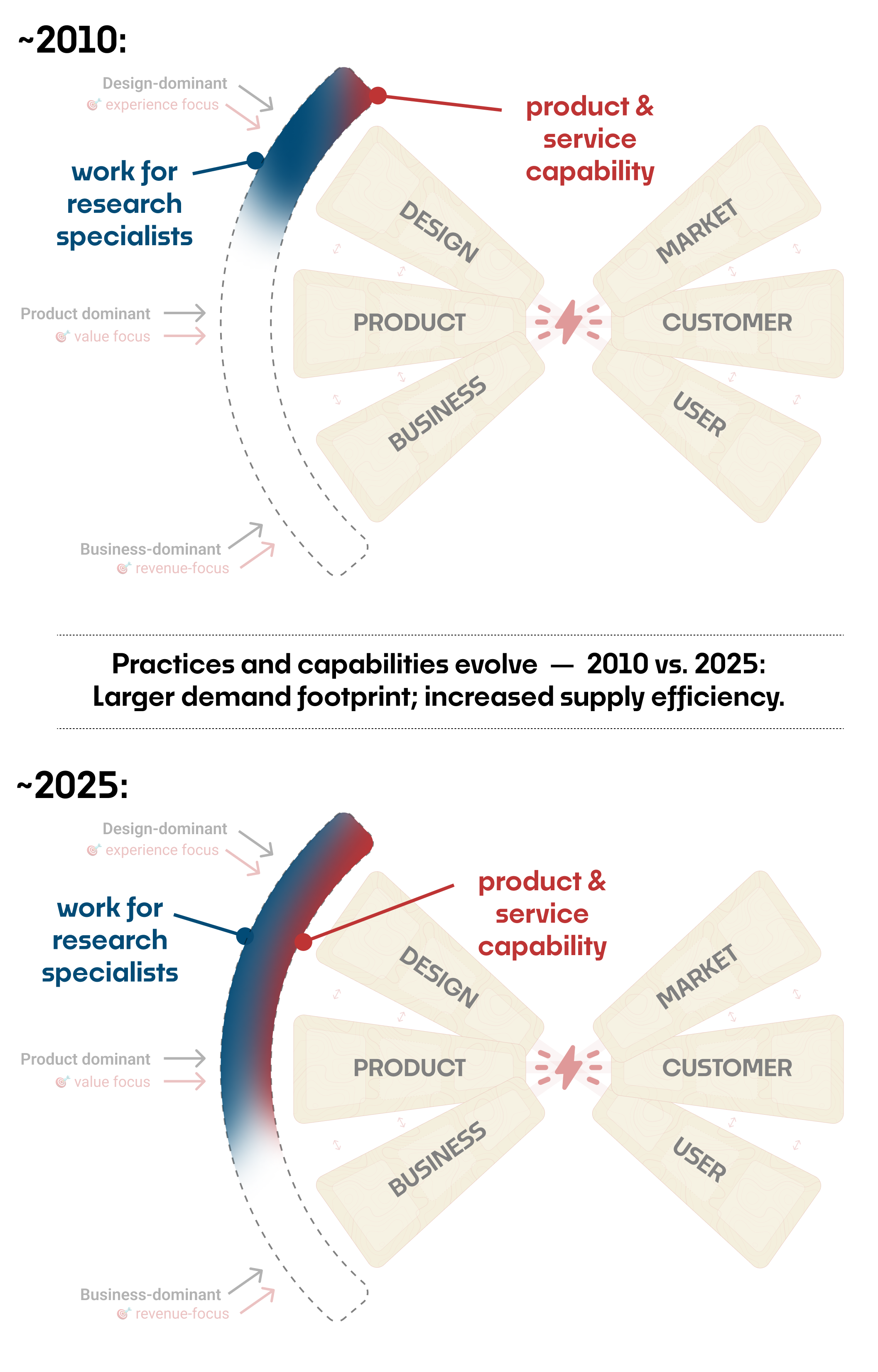 User Research and Its Inevitable Evolution