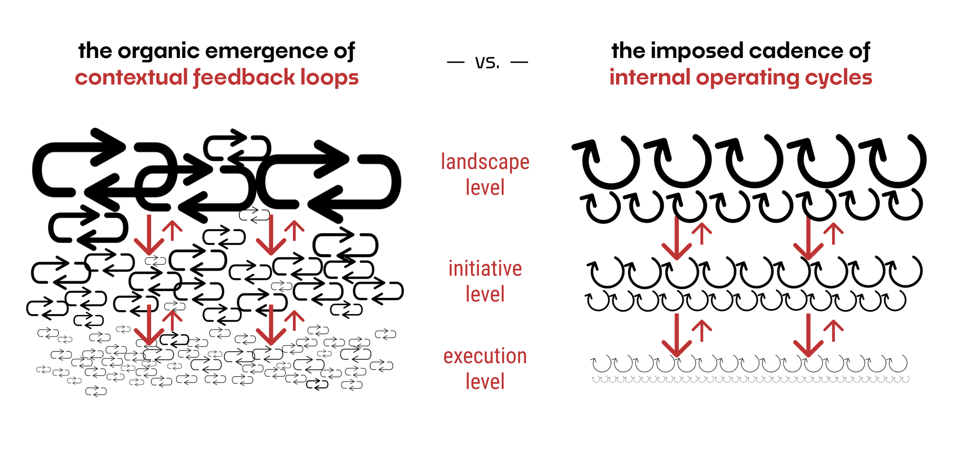 External Loops vs. Internal Cycles
