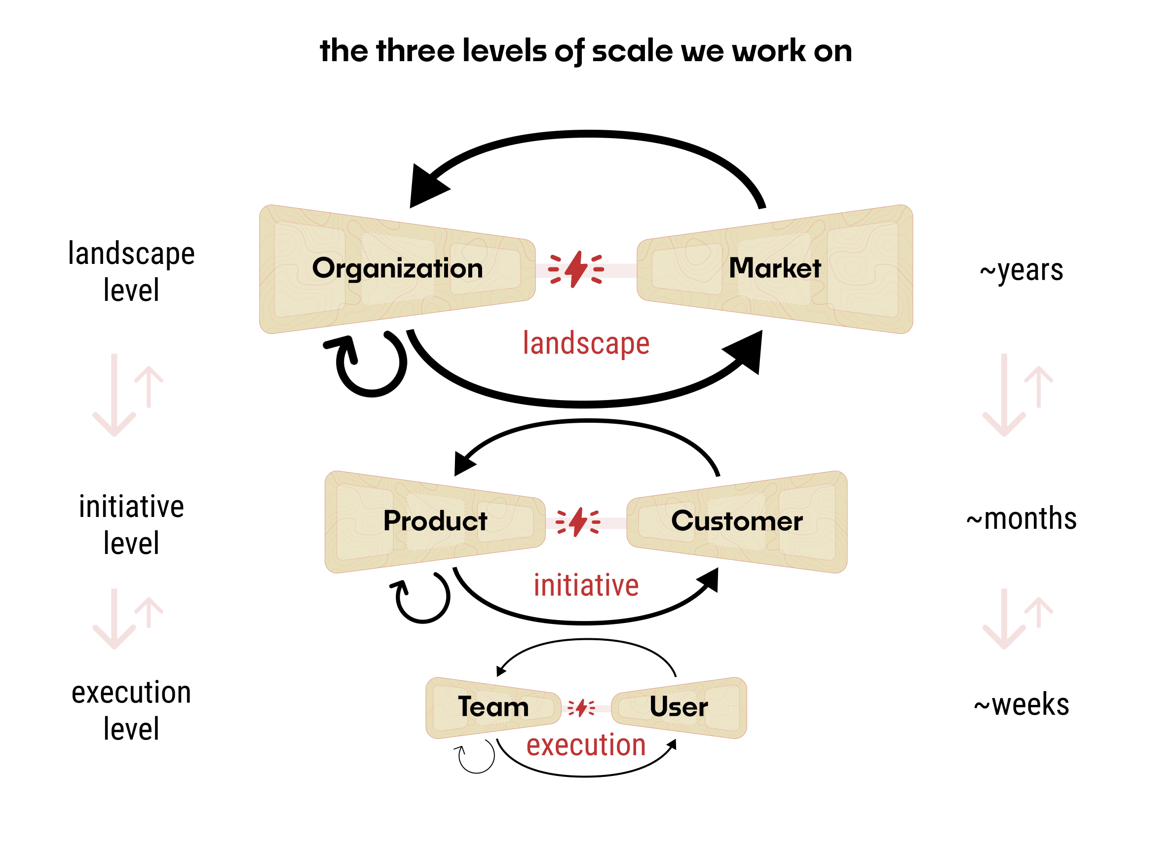 External Loops vs. Internal Cycles