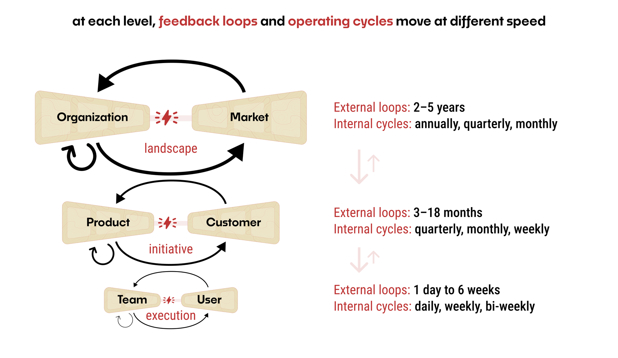 External Loops vs. Internal Cycles