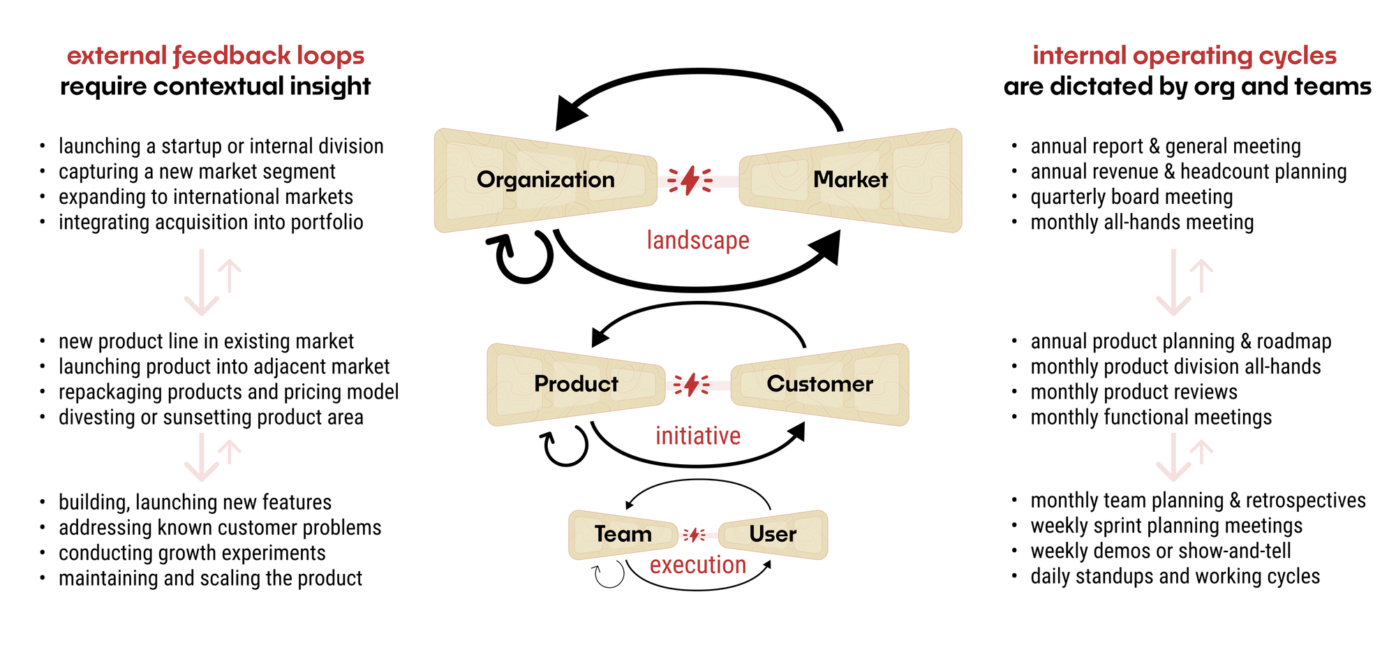 External Loops vs. Internal Cycles