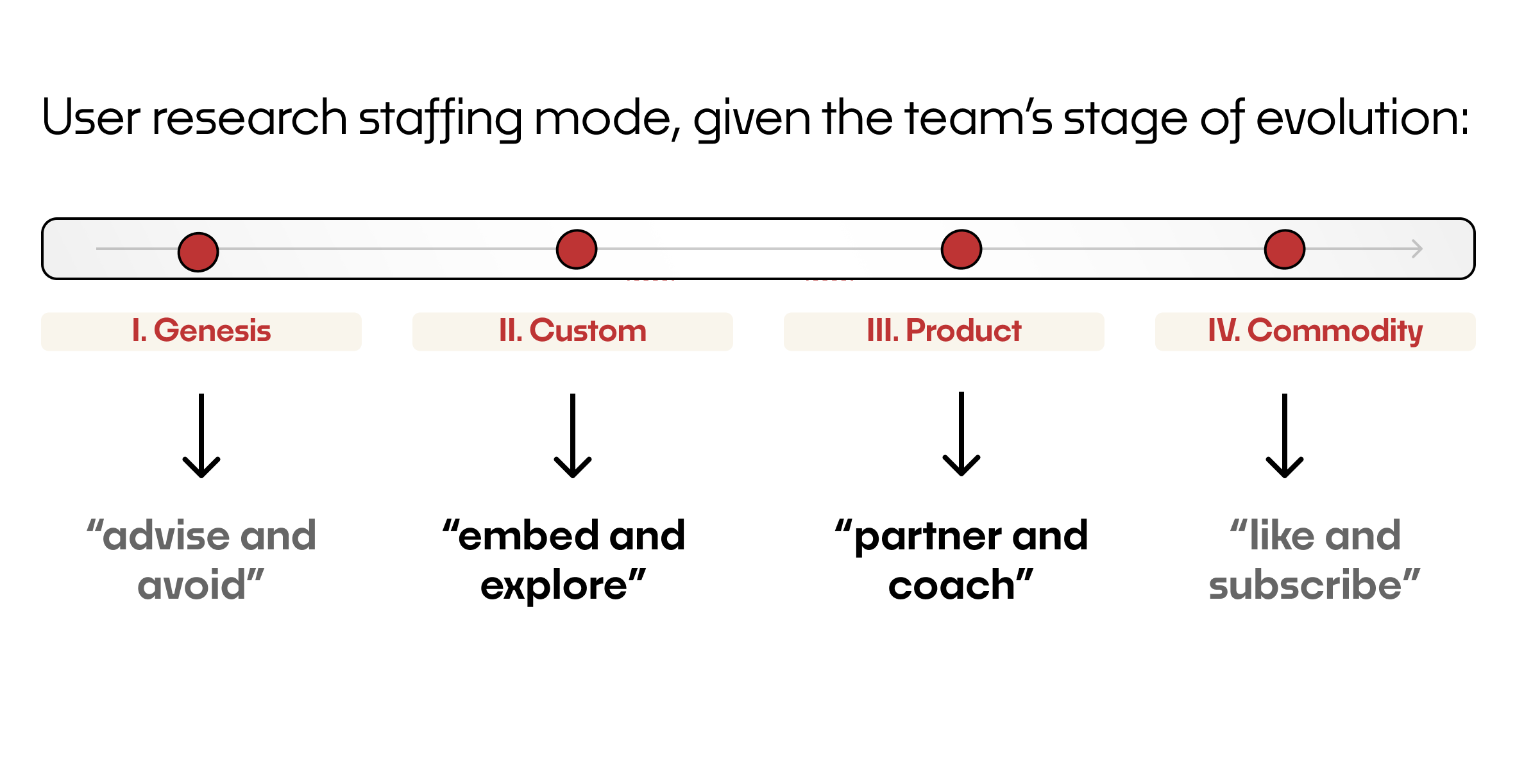 The same spectrum with guidance for each stage. Under 'genesis' is "advise and avoid." Under 'custom' is "embed and explore." Under 'product' is "partner and coach". Under 'commodity' is "like and subscribe."