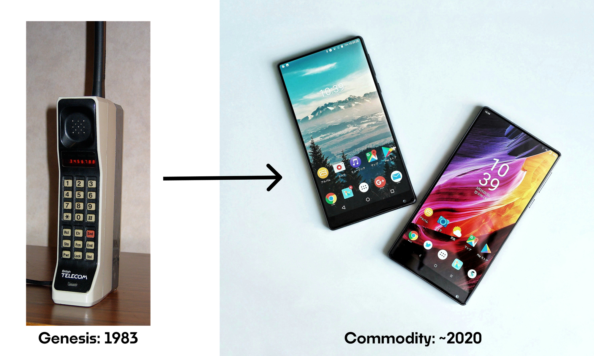 Pictures of the first mobile phone labeled "gensis" and two android smartphones labeled "commodity."