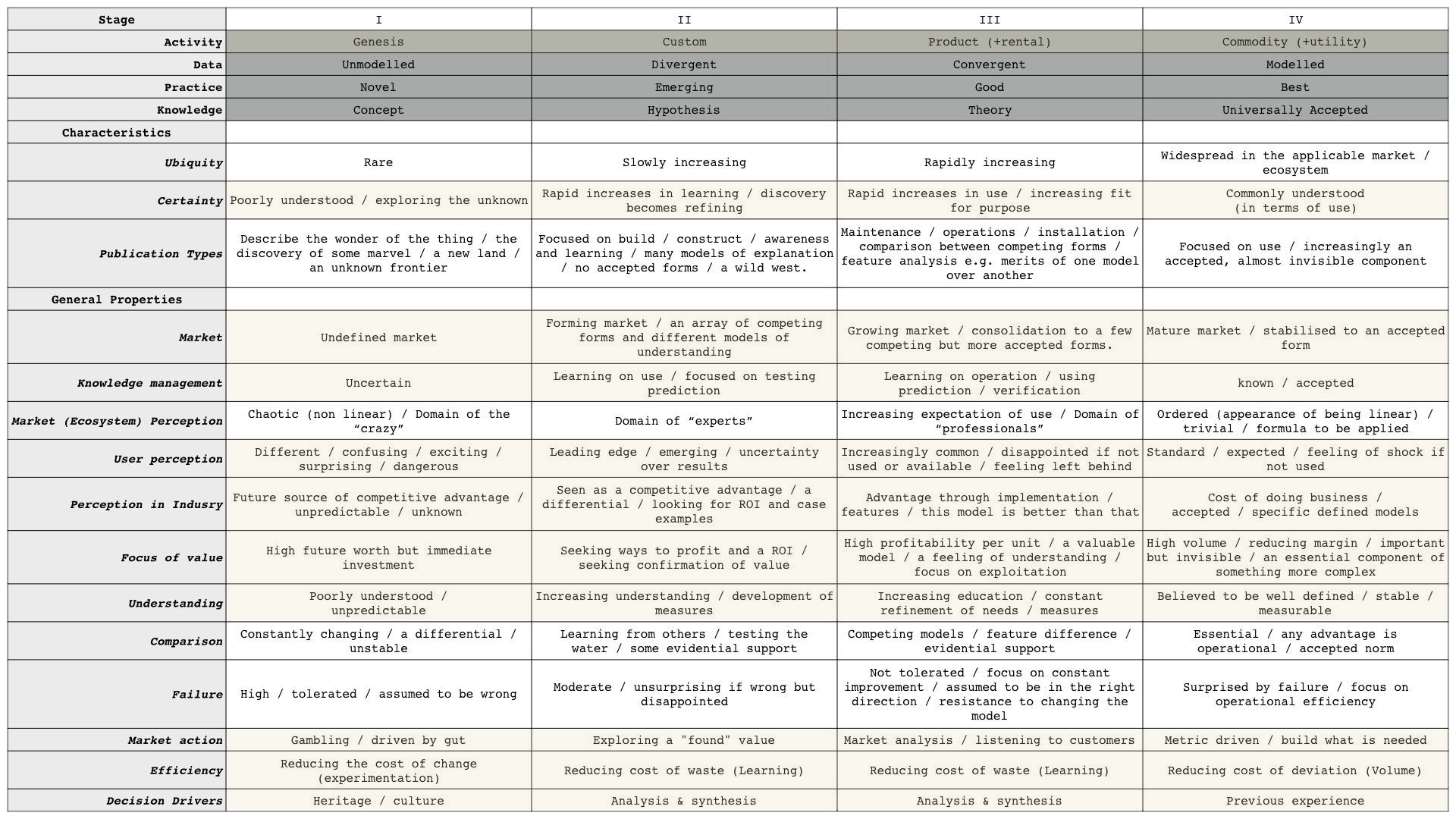 A text-heavy spreadsheet that describes shorthand characteristics and properties of each of the four stages of evolution (genesis, custom, product, and commodity).