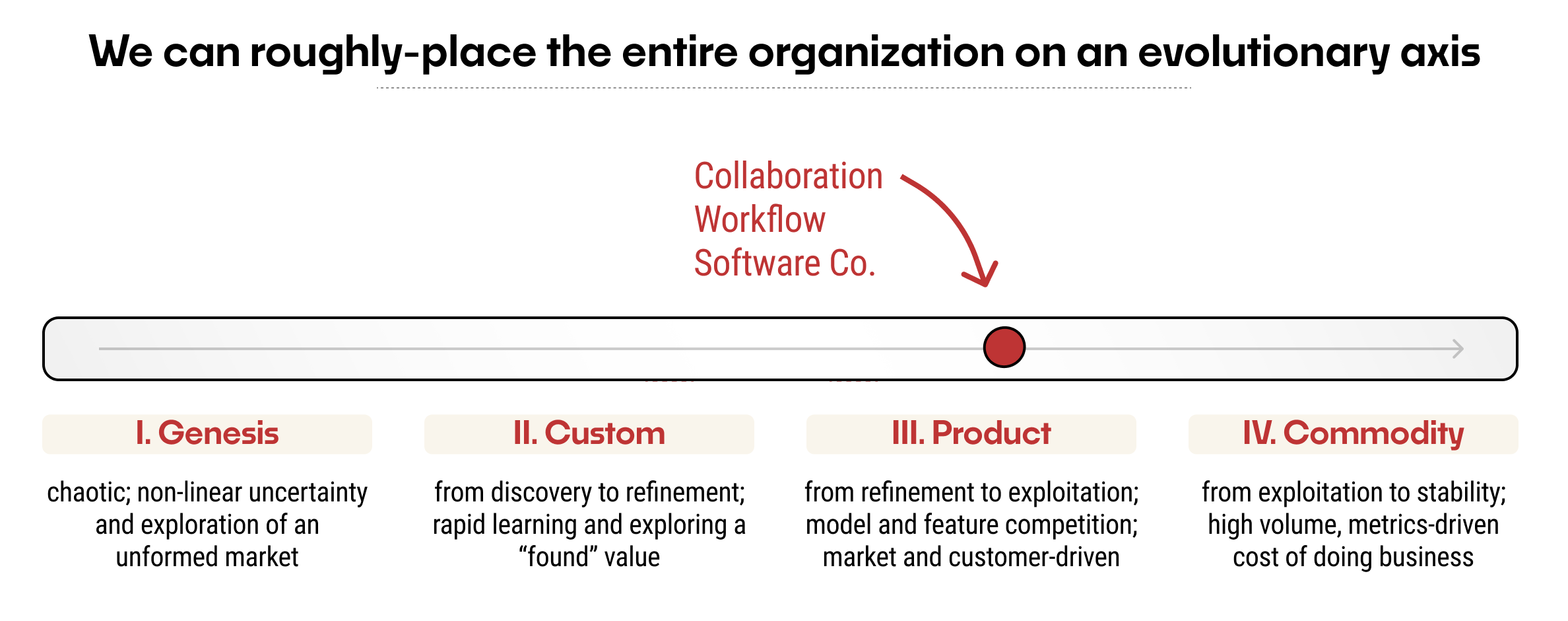 A spectrum with the four stages of evolution, and a red dot labeled "Collaboration Worfklow Software Co." placed in the "product" area.