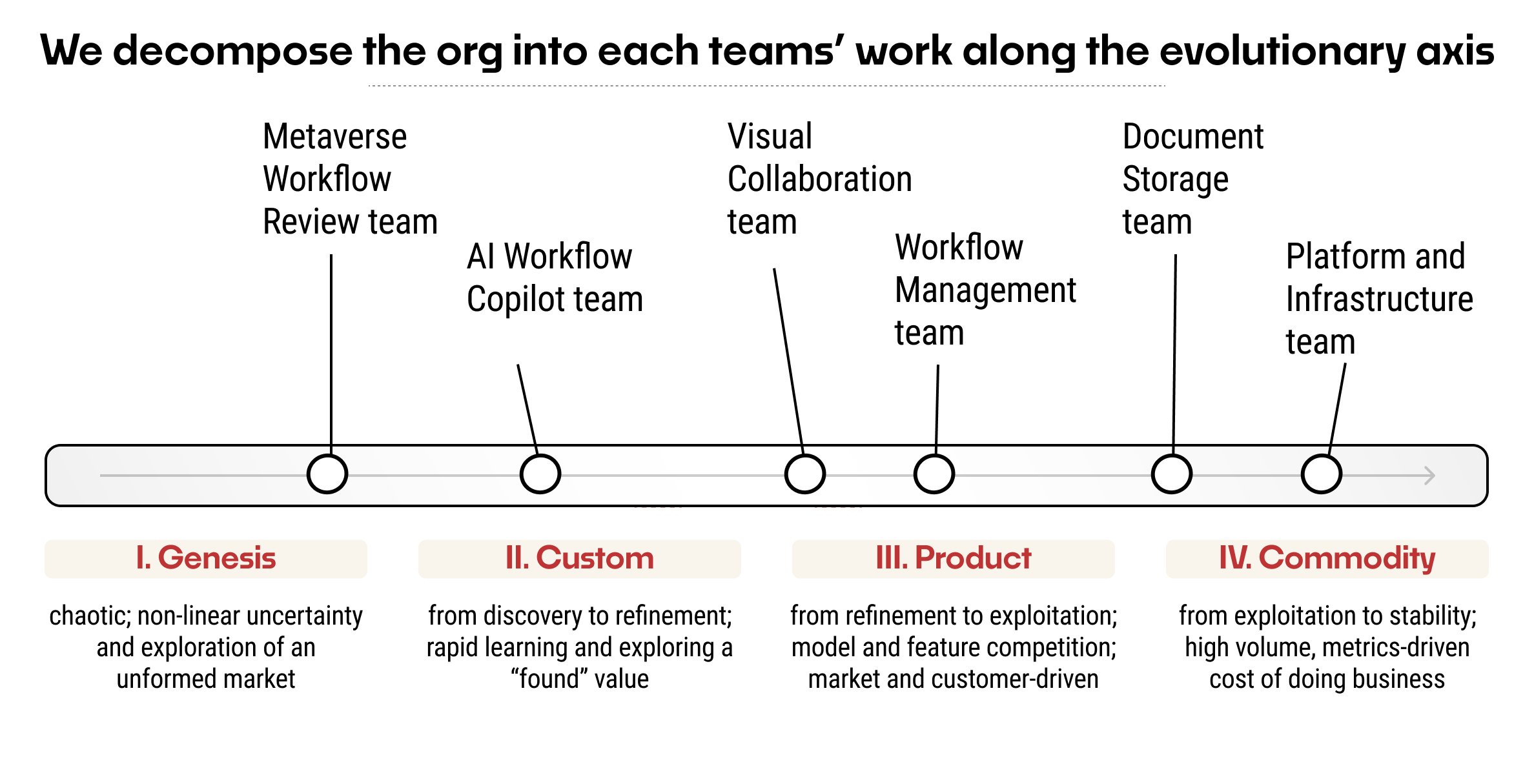 The spectrum of four stages, with 6 different teams distributed across it. From Genesis at the far left there is the "Metaverse Workflow Review team", and in Commodity at the far right is the "Platform and Infrastructure team."