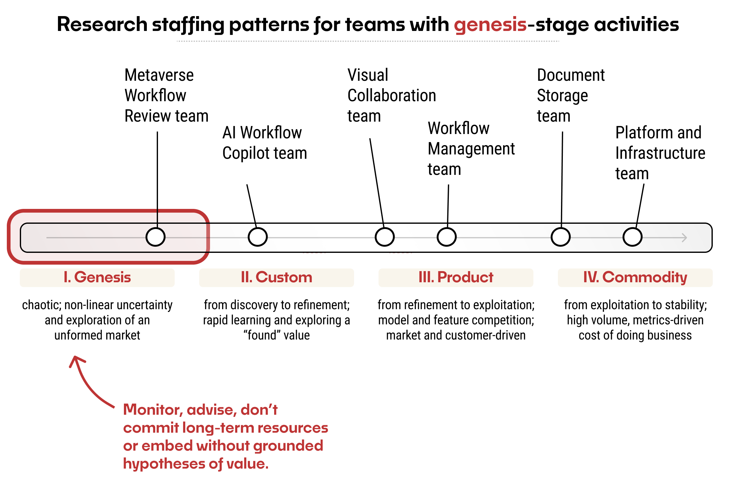 The same spectrum of teams as above, with the Genesis stage highlighted, and a recommendation to: Monitor and advise, don't commit long-term resources or embed without grounded hypotheses of value.