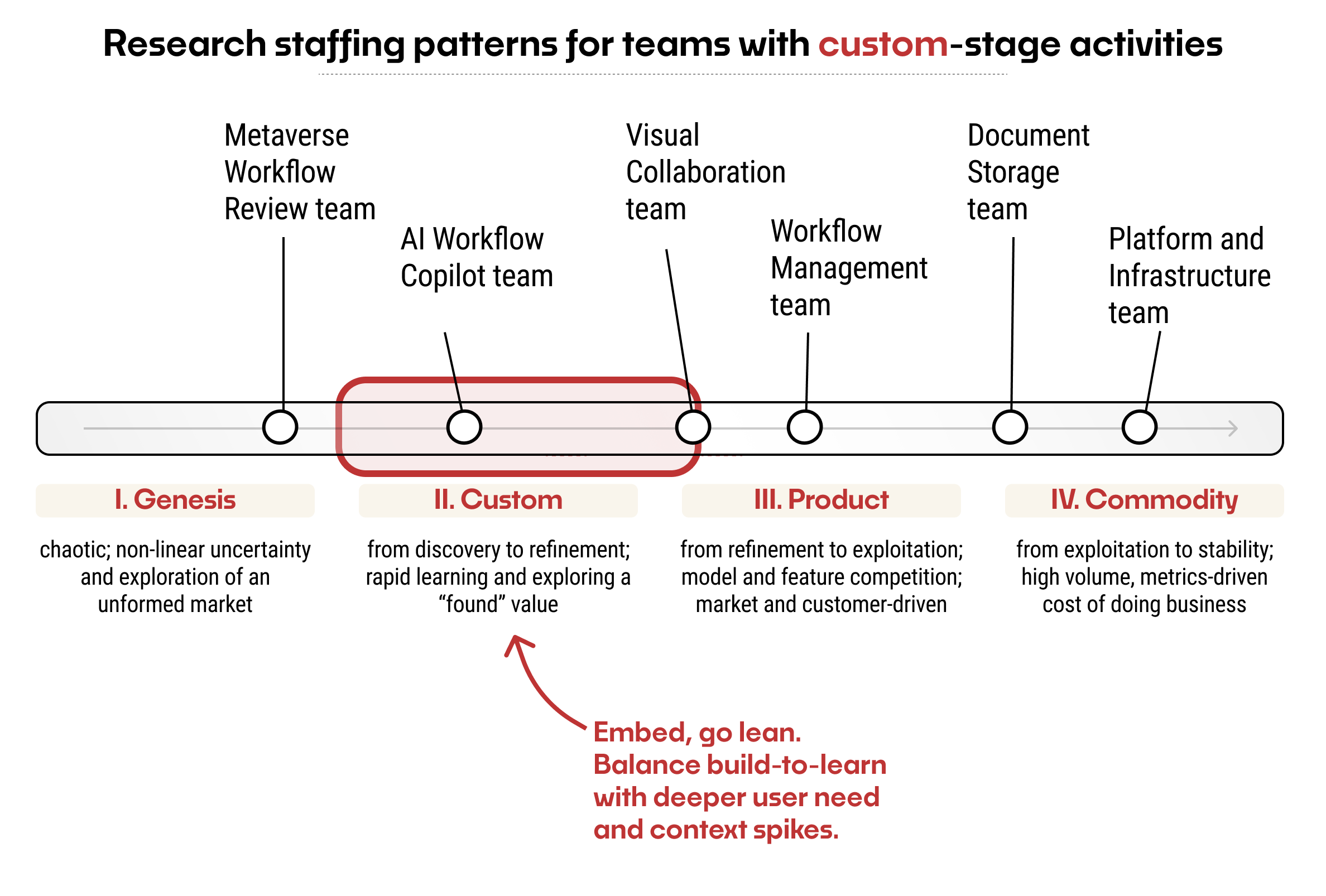The same spectrum of teams as above, with the Custom stage highlighted, and a recommendation to: Embed, go lean. Balance build-to-learn with deeper user need and context spikes.