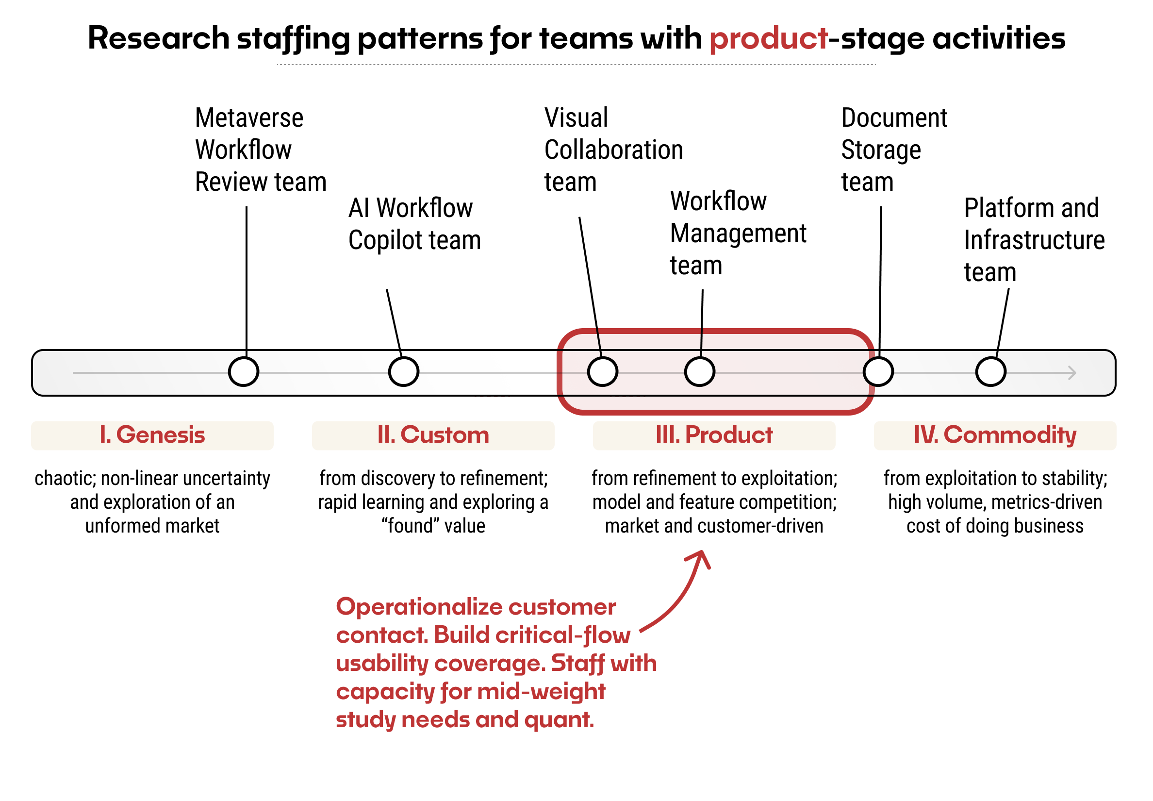 The same spectrum of teams as above, with the product stage highlighted, and a recommendation to: Operationalize customer contact. Build critical-flow usability coverage. Staff with capacity for mid-weight study needs and quant.