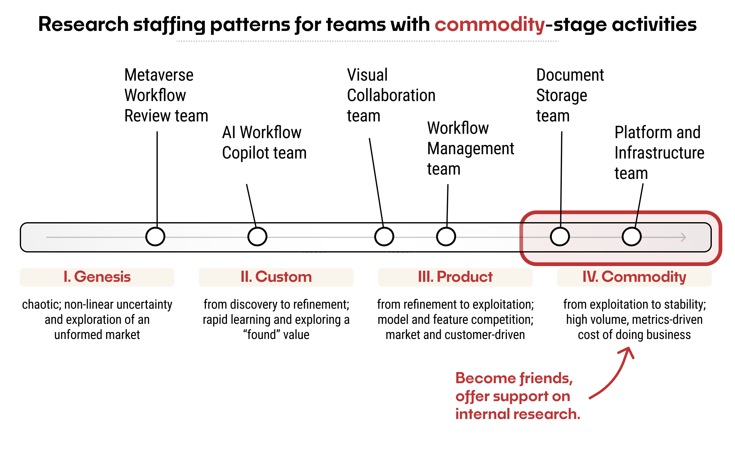 The same spectrum of teams as above, with the commodity stage highlighted, and a recommendation to: Become friends, offer support on internal research.